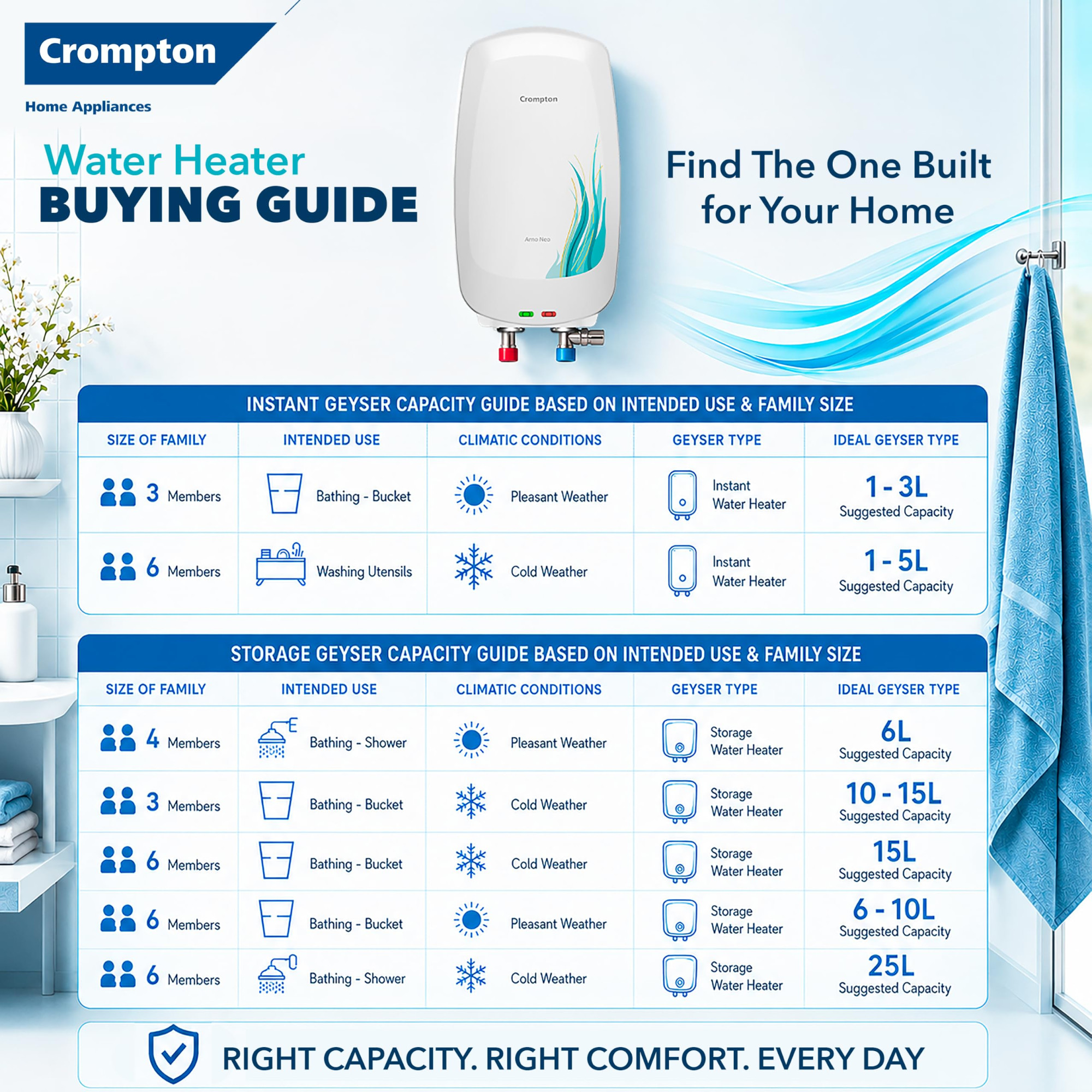 Crompton Arno Neo 5 Litre Instant Water Heater  3 kW Heating Element  Food Grade SS Tank  6 Bar Pressure Rated  Advanced 3-Level Safety  5 Years Tank Warranty