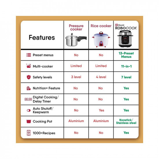 Geek Robocook Zest 3 Litre Electric Pressure Cooker NS Cooking Pot 13 Indian Preset Menus Ideal for 2 People