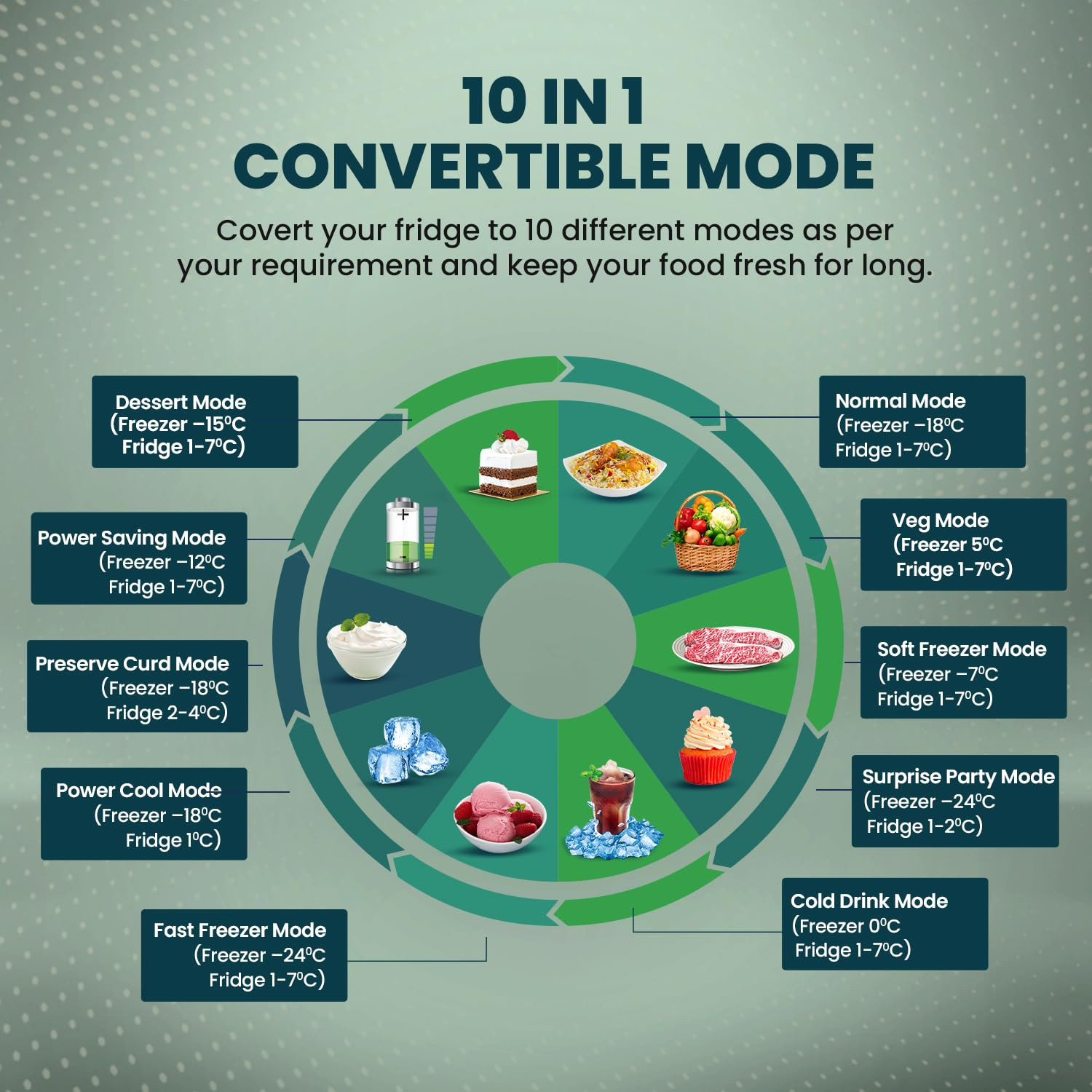 Haier 328 L 3 Star Convertible 10-in-1 Triple Inverter Dual Fan Motor Technology Frost Free Double Door Refrigerator HEF-333TS-P Inox Steel 2024 Model