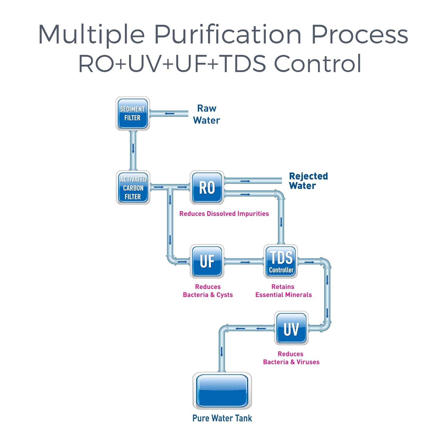 KENT Sterling Plus RO Water Purifier 4 Years Free Service ISI Marked Multiple Purification Process RO UV UF TDS Control 6L Tank 20 LPH Flow Under the Counter White