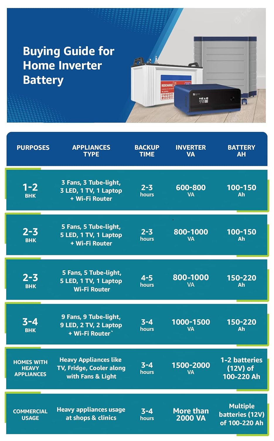 Luminous Inverter Battery Combo Eco Volt Neo 1050 Pure Sine Wave 900VA12V Inverter Red Charge RC18000 Tall Tubular 150Ah Battery for Home Office Shops