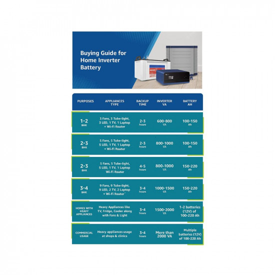 Luminous Inverter Battery Combo Eco Volt Neo 850 Pure Sine Wave 700VA12V Inverter with Red Charge RC18000 ST Short Tubular 150Ah Battery