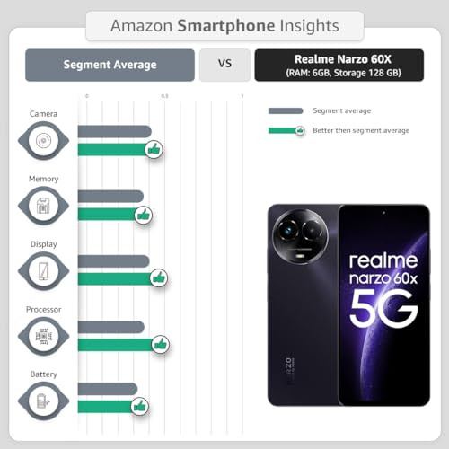 realme narzo 60X 5G Stellar Green6GB128GB Storage Up to 2TB External Memory 50 MP AI Primary Camera Segments only 33W Supervooc Charge